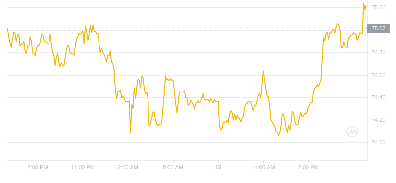 2024年09月15日QNT币价格